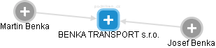 BENKA TRANSPORT s.r.o. - náhled vizuálního zobrazení vztahů obchodního rejstříku