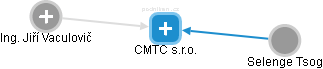 CMTC s.r.o. - náhled vizuálního zobrazení vztahů obchodního rejstříku