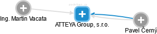 ATTEYA Group, s.r.o. - náhled vizuálního zobrazení vztahů obchodního rejstříku