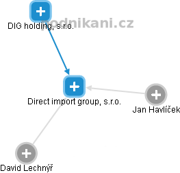Direct import group, s.r.o. - náhled vizuálního zobrazení vztahů obchodního rejstříku