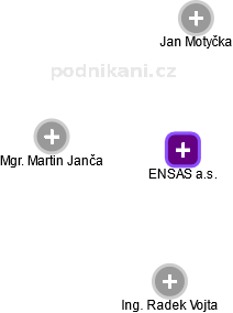 ENSAS a.s. - náhled vizuálního zobrazení vztahů obchodního rejstříku