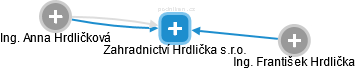 Zahradnictví Hrdlička s.r.o. - náhled vizuálního zobrazení vztahů obchodního rejstříku
