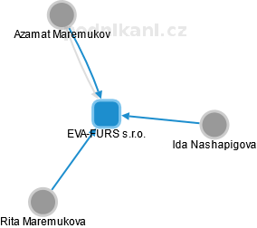 EVA-FURS s.r.o. - náhled vizuálního zobrazení vztahů obchodního rejstříku