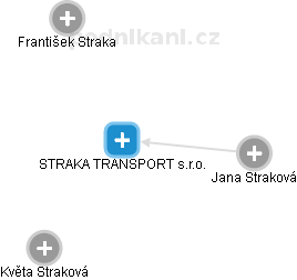STRAKA TRANSPORT s.r.o. - náhled vizuálního zobrazení vztahů obchodního rejstříku
