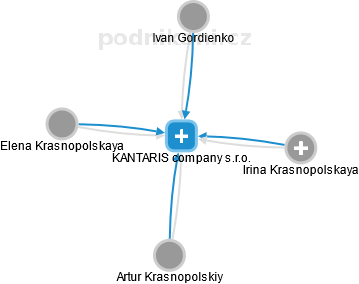 KANTARIS company s.r.o. - náhled vizuálního zobrazení vztahů obchodního rejstříku
