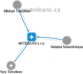 ARTEZA KV s.r.o. - náhled vizuálního zobrazení vztahů obchodního rejstříku