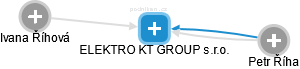ELEKTRO KT GROUP s.r.o. - náhled vizuálního zobrazení vztahů obchodního rejstříku