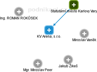 KV Arena, s.r.o. - náhled vizuálního zobrazení vztahů obchodního rejstříku