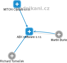 ABX software s.r.o. - náhled vizuálního zobrazení vztahů obchodního rejstříku