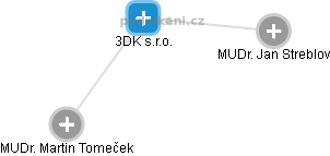 3DK s.r.o. - náhled vizuálního zobrazení vztahů obchodního rejstříku