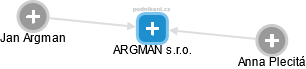 ARGMAN s.r.o. - náhled vizuálního zobrazení vztahů obchodního rejstříku