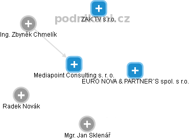 Mediapoint Consulting s. r. o. - náhled vizuálního zobrazení vztahů obchodního rejstříku