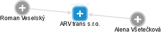 ARV trans s.r.o. - náhled vizuálního zobrazení vztahů obchodního rejstříku