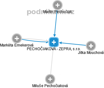 PECHOČIAKOVÁ - ZEPRA, s.r.o. - náhled vizuálního zobrazení vztahů obchodního rejstříku