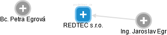 REDTEC s.r.o. - náhled vizuálního zobrazení vztahů obchodního rejstříku