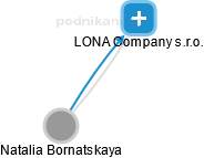 LONA Company s.r.o. - náhled vizuálního zobrazení vztahů obchodního rejstříku