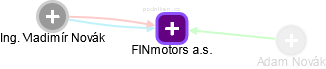 FINmotors a.s. - náhled vizuálního zobrazení vztahů obchodního rejstříku