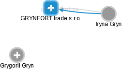 GRYNFORT trade s.r.o. - náhled vizuálního zobrazení vztahů obchodního rejstříku