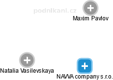 NAVVA company s.r.o. - náhled vizuálního zobrazení vztahů obchodního rejstříku