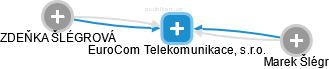 EuroCom Telekomunikace, s.r.o. - náhled vizuálního zobrazení vztahů obchodního rejstříku