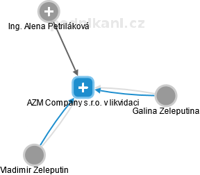 AZM Company s.r.o. v likvidaci - náhled vizuálního zobrazení vztahů obchodního rejstříku