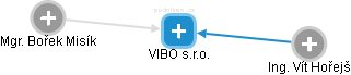 VIBO s.r.o. - náhled vizuálního zobrazení vztahů obchodního rejstříku