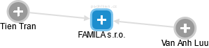 FAMILA s.r.o. - náhled vizuálního zobrazení vztahů obchodního rejstříku
