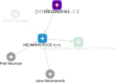 NEUMANN FOOD s.r.o. - náhled vizuálního zobrazení vztahů obchodního rejstříku
