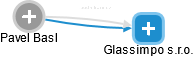 Glassimpo s.r.o. - náhled vizuálního zobrazení vztahů obchodního rejstříku