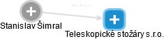 Teleskopické stožáry s.r.o. - náhled vizuálního zobrazení vztahů obchodního rejstříku