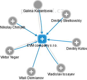 EVM company s.r.o. - náhled vizuálního zobrazení vztahů obchodního rejstříku