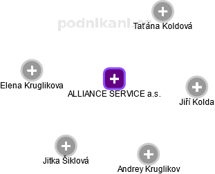 ALLIANCE SERVICE a.s. - náhled vizuálního zobrazení vztahů obchodního rejstříku