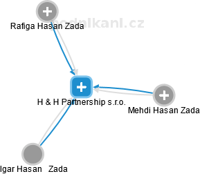 H & H Partnership s.r.o. - náhled vizuálního zobrazení vztahů obchodního rejstříku