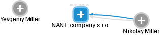 NANE company s.r.o. - náhled vizuálního zobrazení vztahů obchodního rejstříku