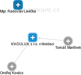KV-DULUX, s.r.o. v likvidaci - náhled vizuálního zobrazení vztahů obchodního rejstříku