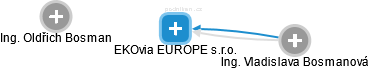 EKOvia EUROPE s.r.o. - náhled vizuálního zobrazení vztahů obchodního rejstříku