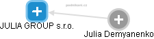 JULIA GROUP s.r.o. - náhled vizuálního zobrazení vztahů obchodního rejstříku