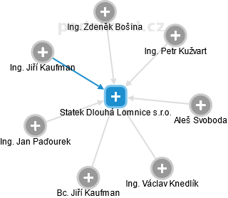 Statek Dlouhá Lomnice s.r.o. - náhled vizuálního zobrazení vztahů obchodního rejstříku