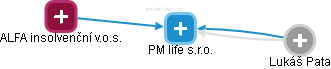 PM life s.r.o. - náhled vizuálního zobrazení vztahů obchodního rejstříku