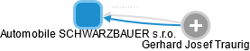 Automobile SCHWARZBAUER s.r.o. - náhled vizuálního zobrazení vztahů obchodního rejstříku
