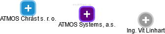 ATMOS Systems, a.s. - náhled vizuálního zobrazení vztahů obchodního rejstříku