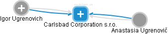 Carlsbad Corporation s.r.o. - náhled vizuálního zobrazení vztahů obchodního rejstříku