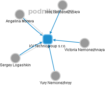 KV Technogroup s.r.o. - náhled vizuálního zobrazení vztahů obchodního rejstříku