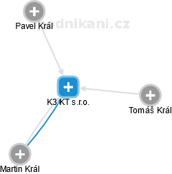 K3 KT s.r.o. - náhled vizuálního zobrazení vztahů obchodního rejstříku