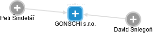 GONSCHI s.r.o. - náhled vizuálního zobrazení vztahů obchodního rejstříku