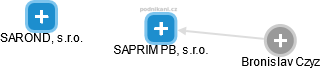 SAPRIM PB, s.r.o. - náhled vizuálního zobrazení vztahů obchodního rejstříku
