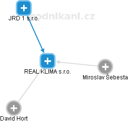REAL KLIMA s.r.o. - náhled vizuálního zobrazení vztahů obchodního rejstříku