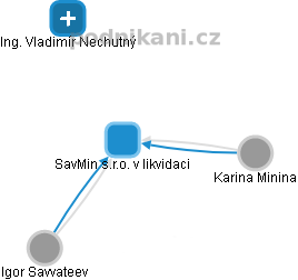 SavMin s.r.o. v likvidaci - náhled vizuálního zobrazení vztahů obchodního rejstříku