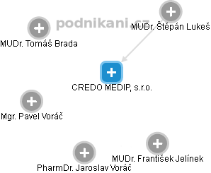 CREDO MEDIP, s.r.o. - náhled vizuálního zobrazení vztahů obchodního rejstříku