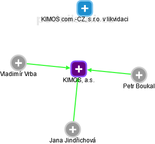 KIMOS, a.s. - náhled vizuálního zobrazení vztahů obchodního rejstříku